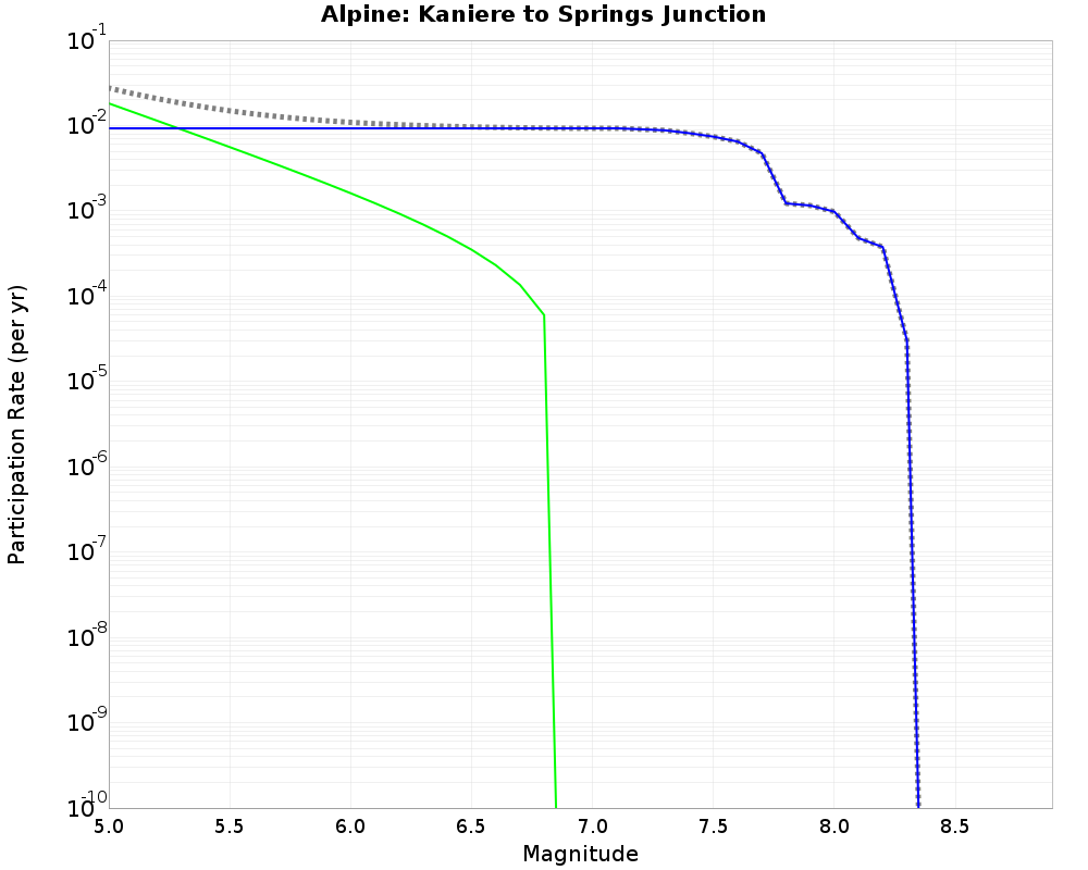 Alpine Kaniere to Springs Junction cumulative participation 