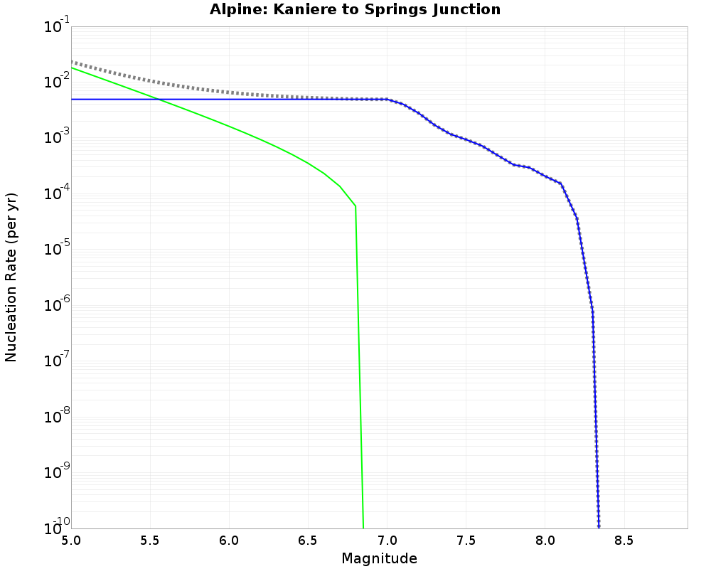 Alpine Kaniere to Springs Junction cumulative nucleation 