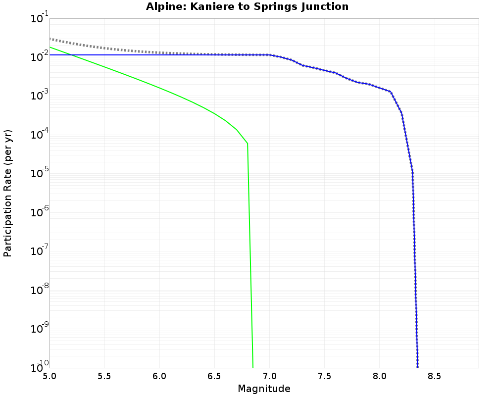 Alpine Kaniere to Springs Junction cumulative participation 