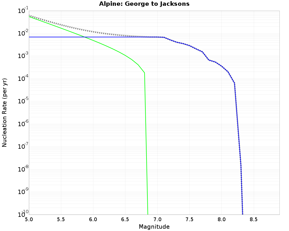 Alpine George to Jacksons cumulative nucleation 