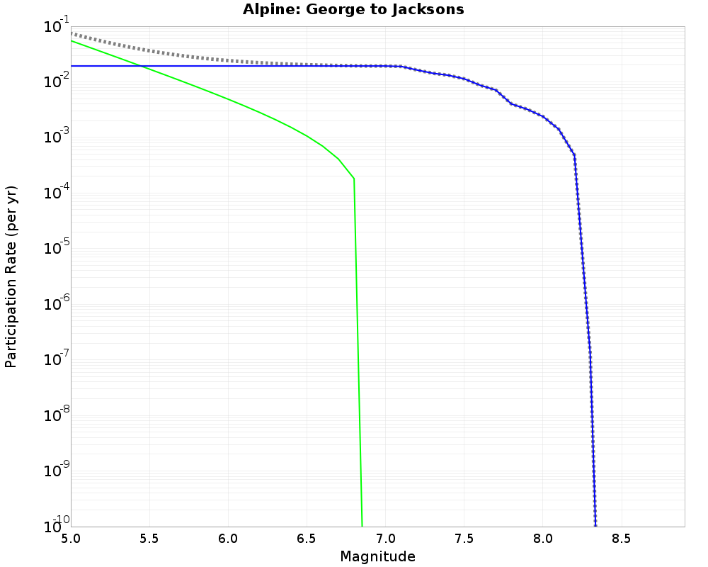 Alpine George to Jacksons cumulative participation 