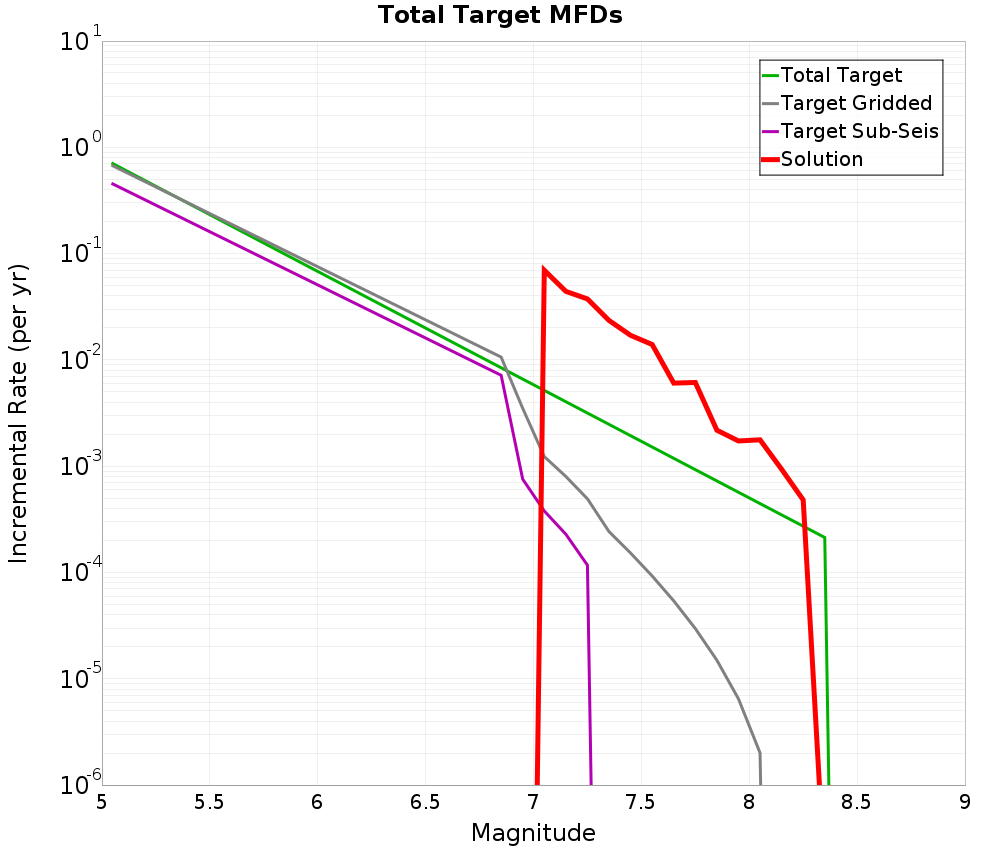 Incremental Plot