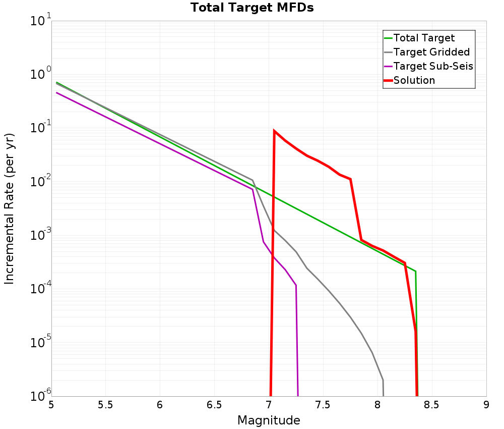 Incremental Plot
