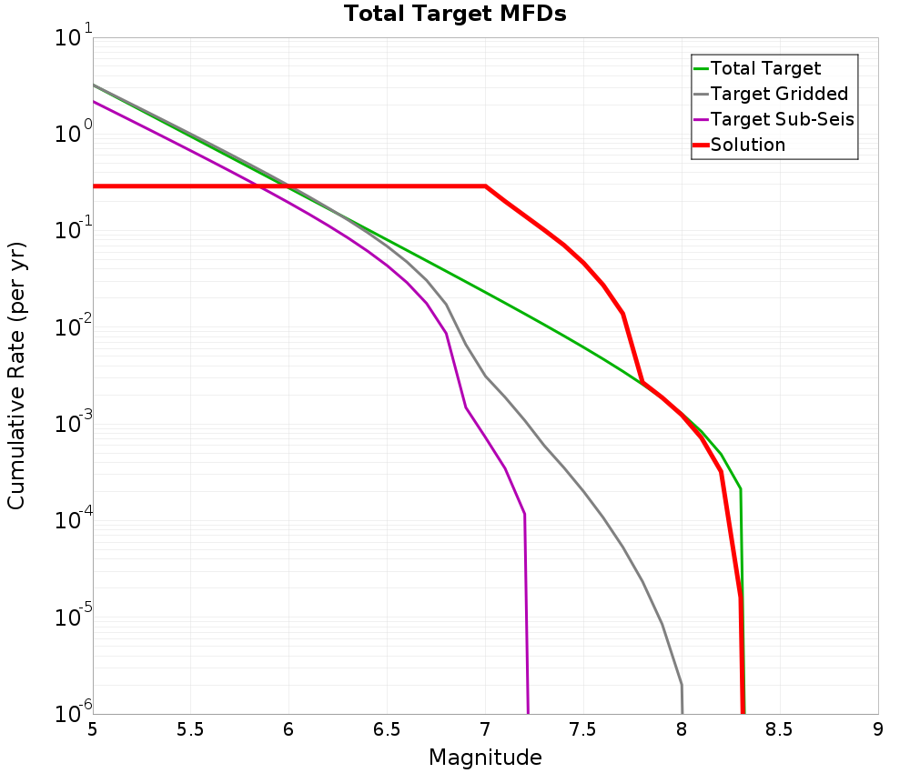 Cumulative Plot