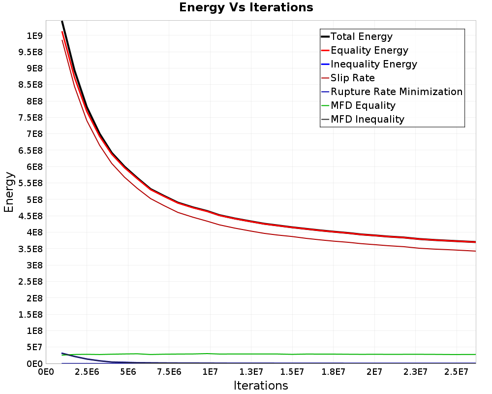 Energy vs Iterations
