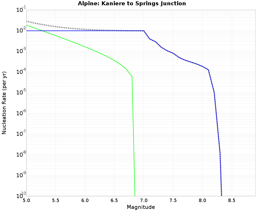 Alpine Kaniere to Springs Junction cumulative nucleation 