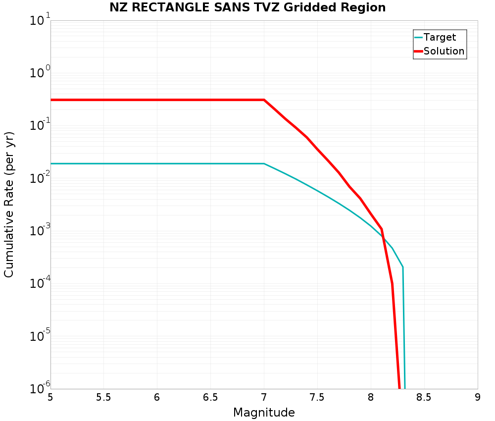 Cumulative Plot