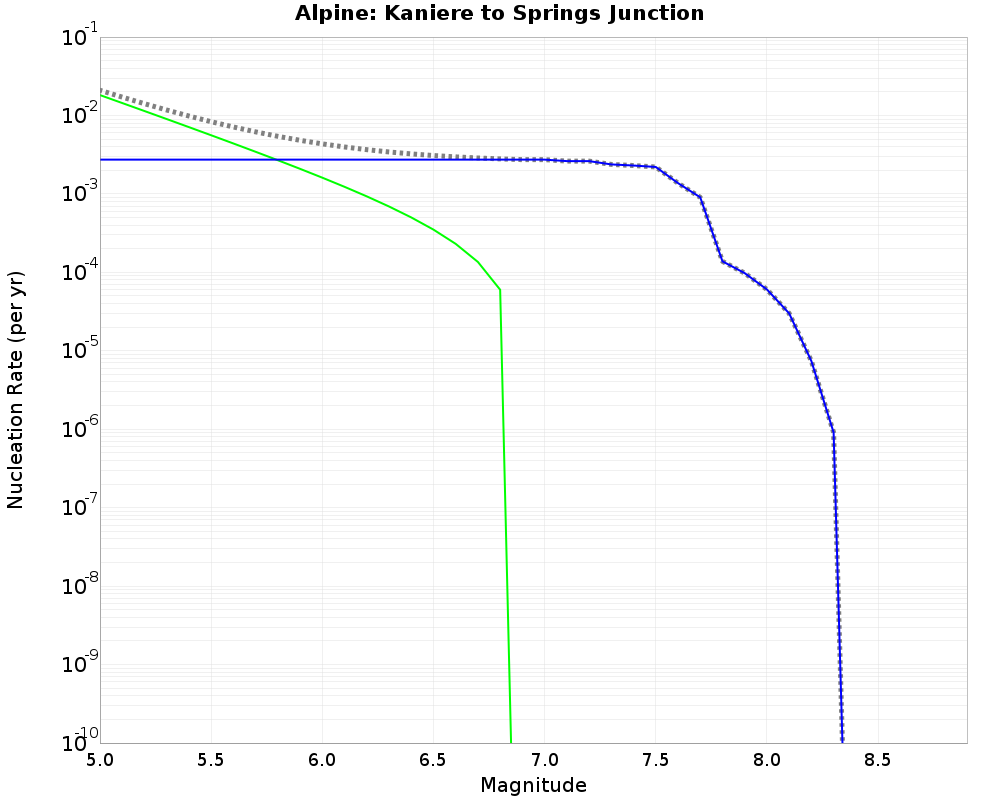Alpine Kaniere to Springs Junction cumulative nucleation 