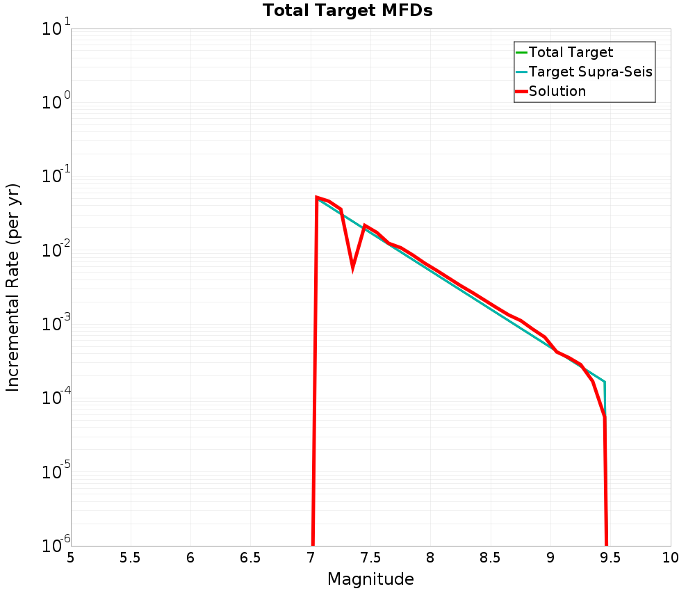 Incremental Plot