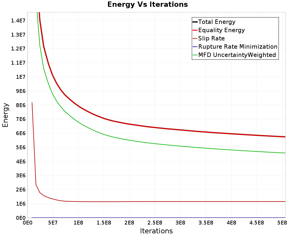 Energy vs Iterations
