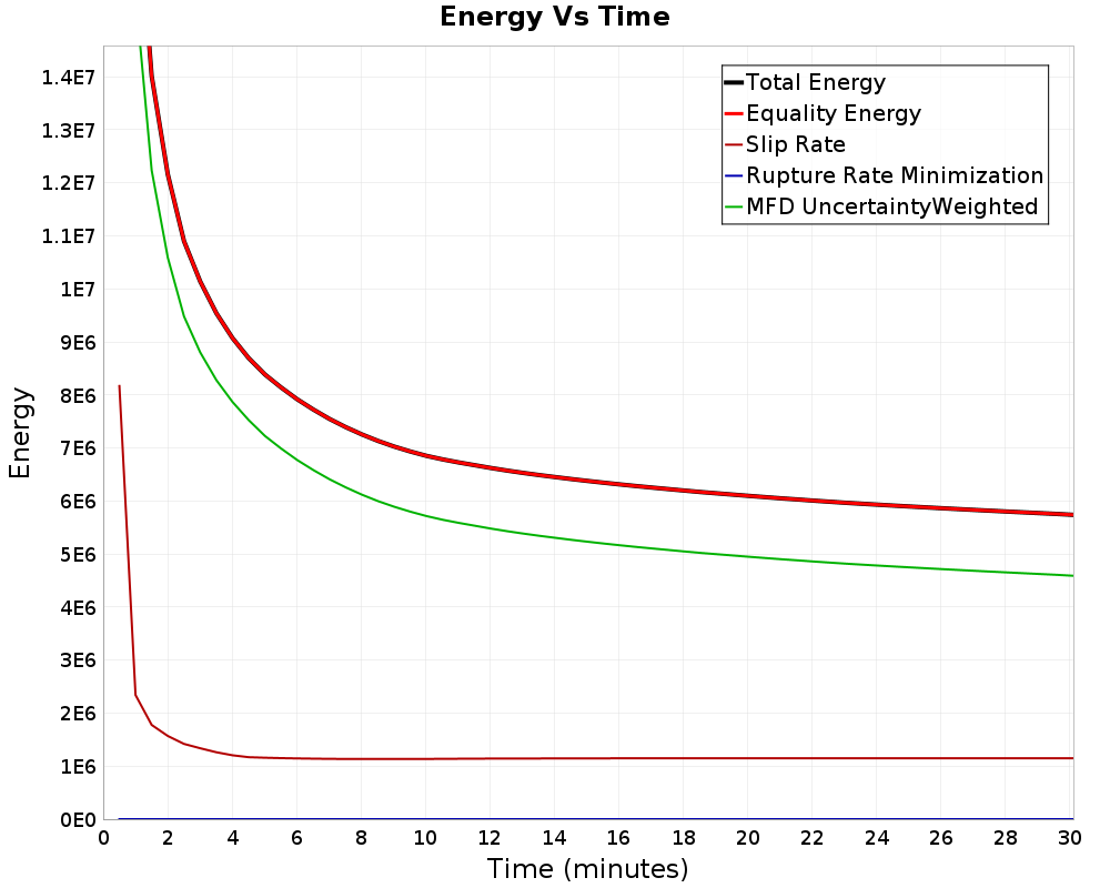 Energy vs Time