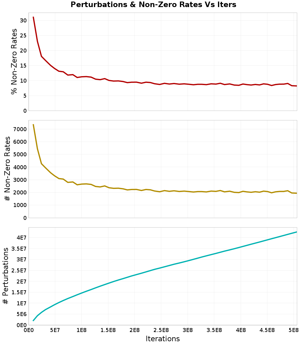 Perturbations