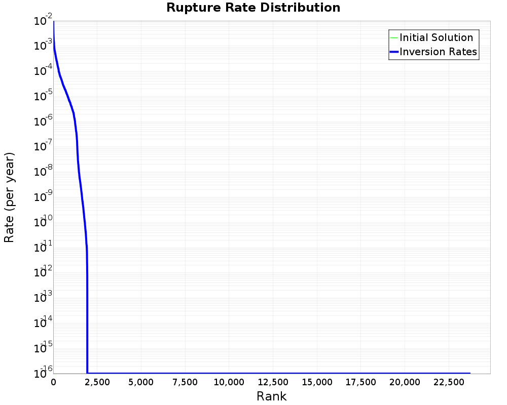 Rate Distribution