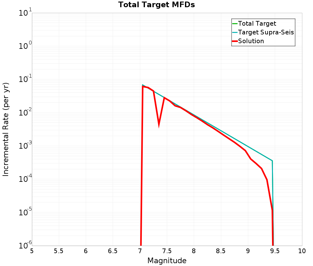 Incremental Plot