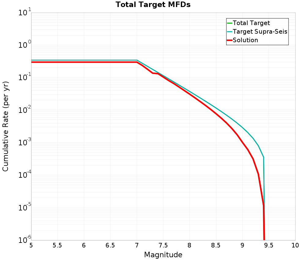 Cumulative Plot