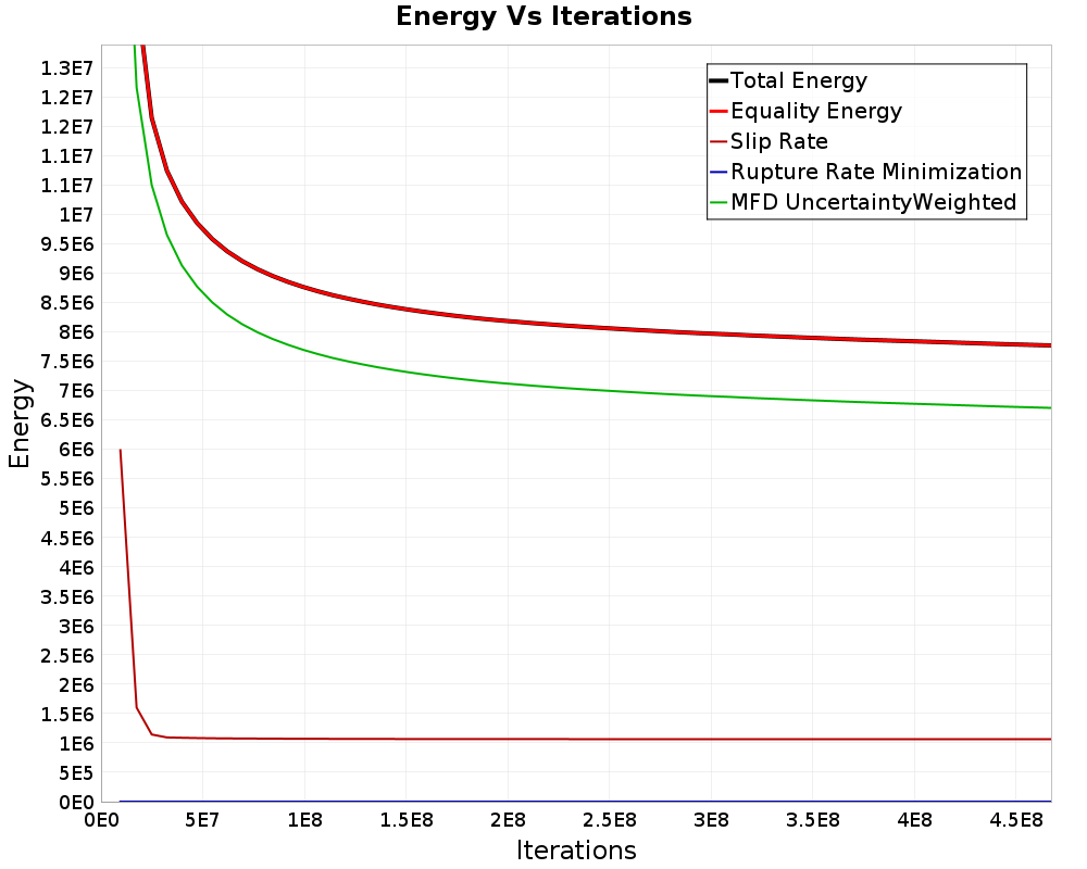 Energy vs Iterations