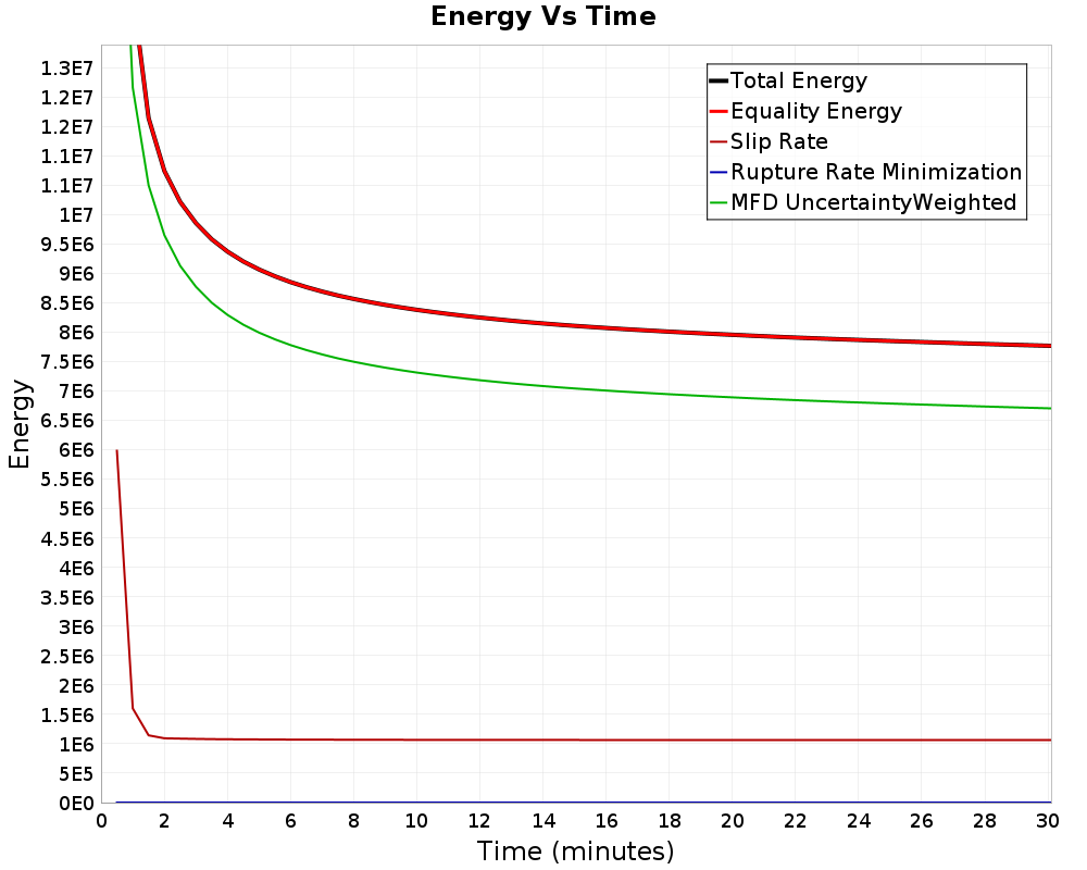 Energy vs Time