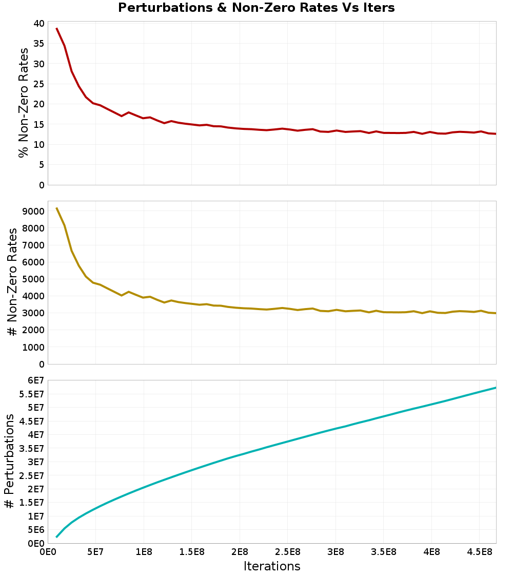 Perturbations