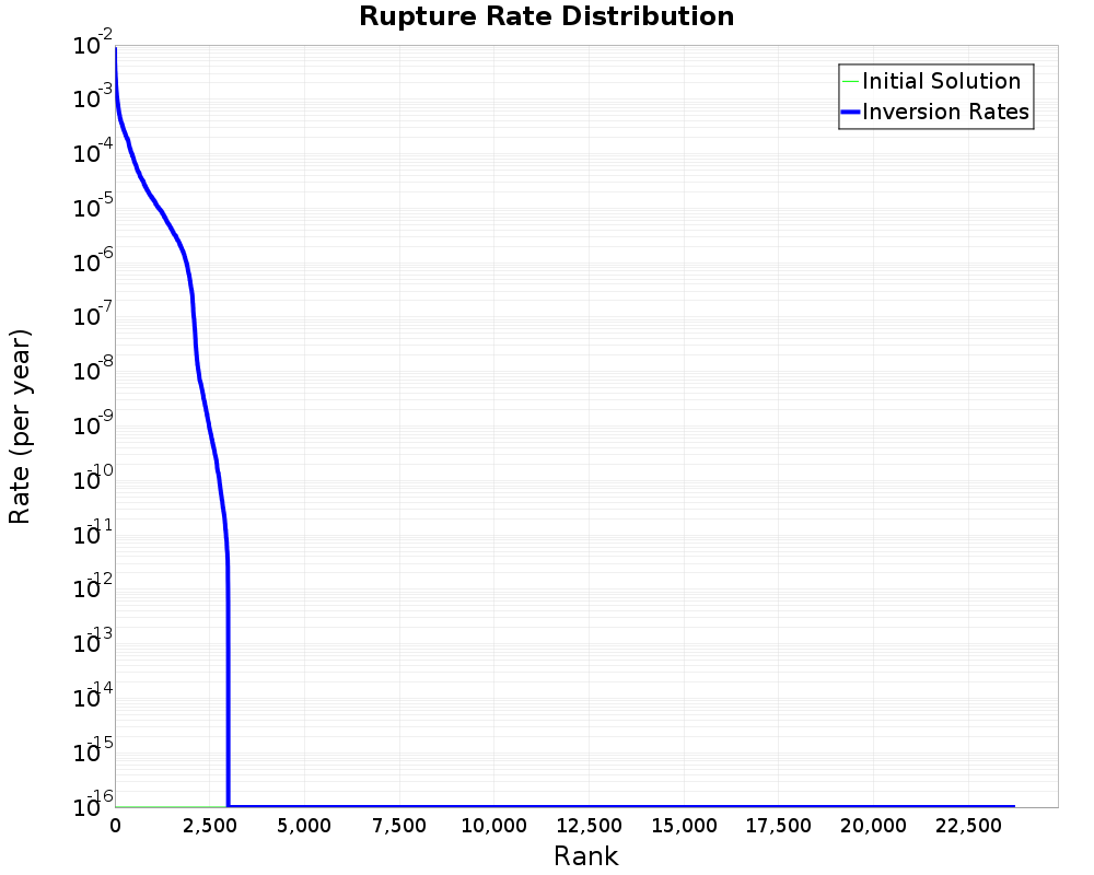 Rate Distribution
