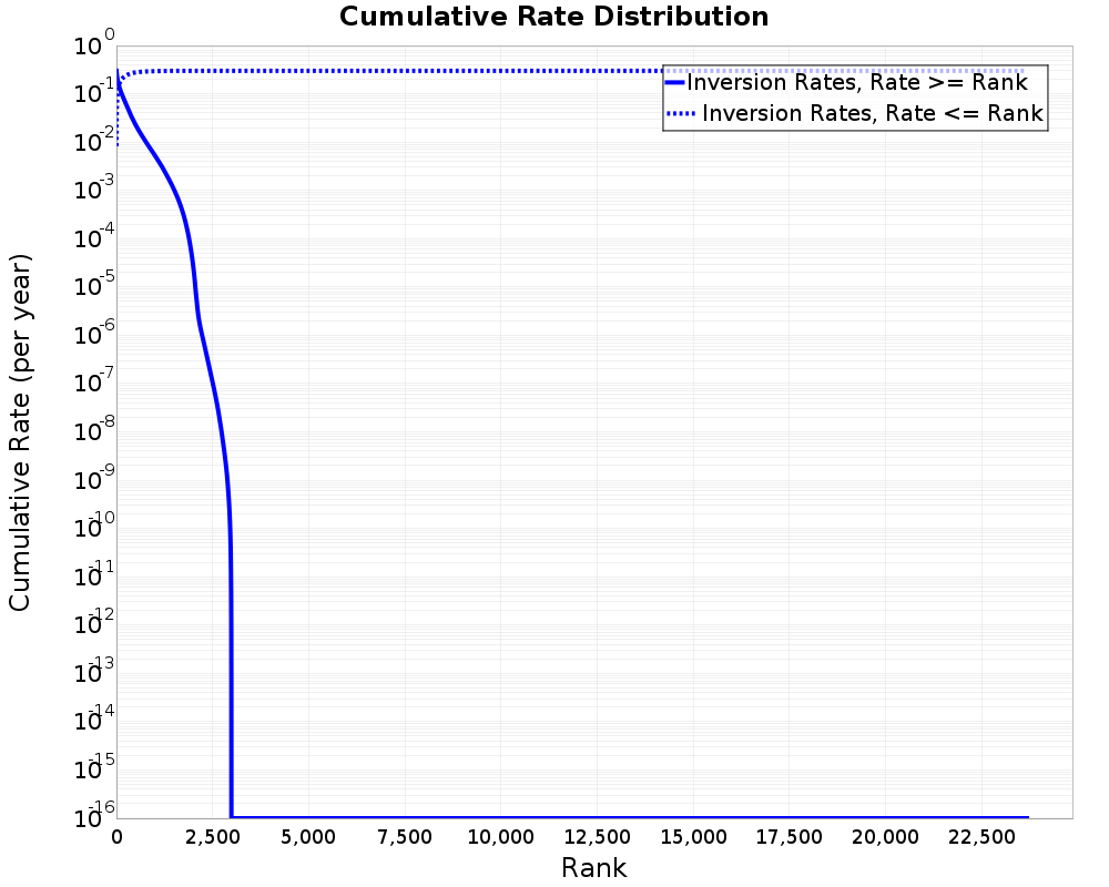 Cumulative Rate Distribution