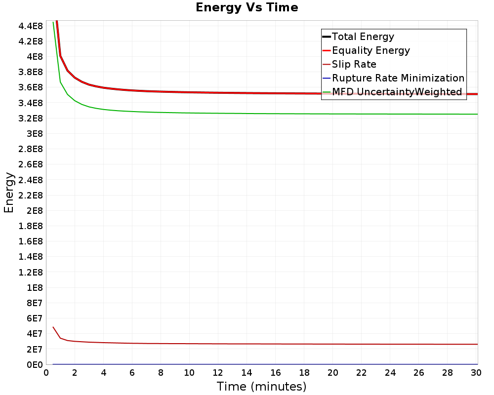 Energy vs Time