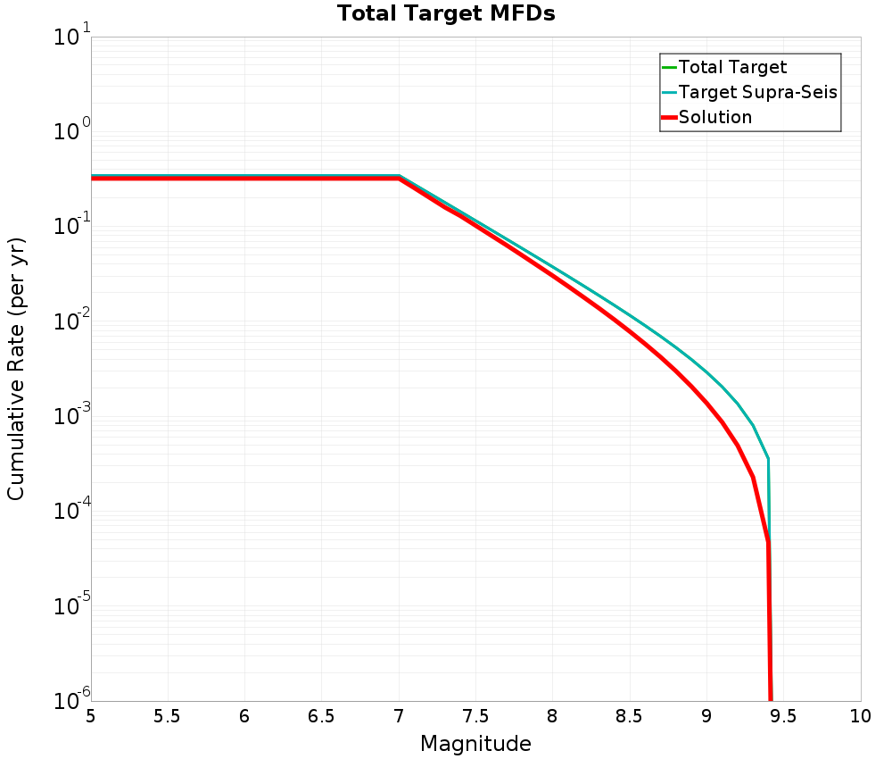 Cumulative Plot