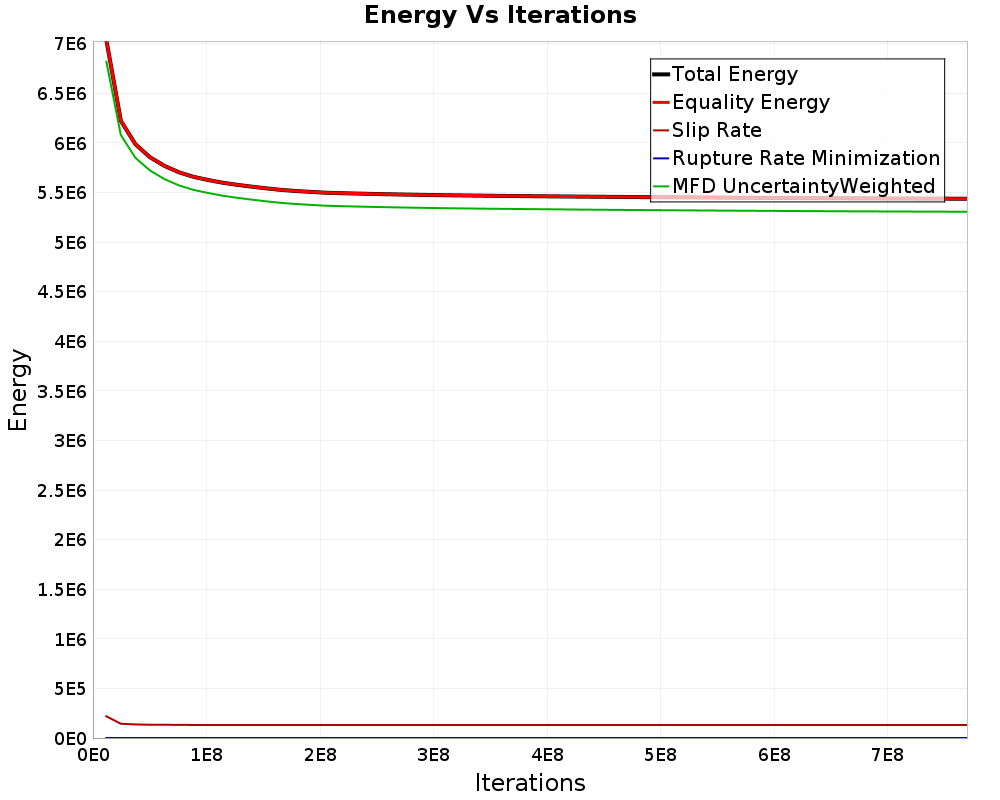 Energy vs Iterations