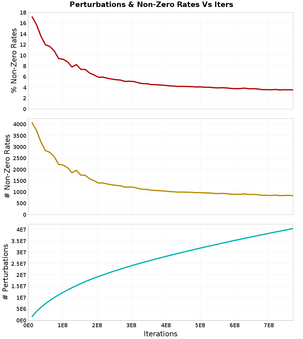 Perturbations
