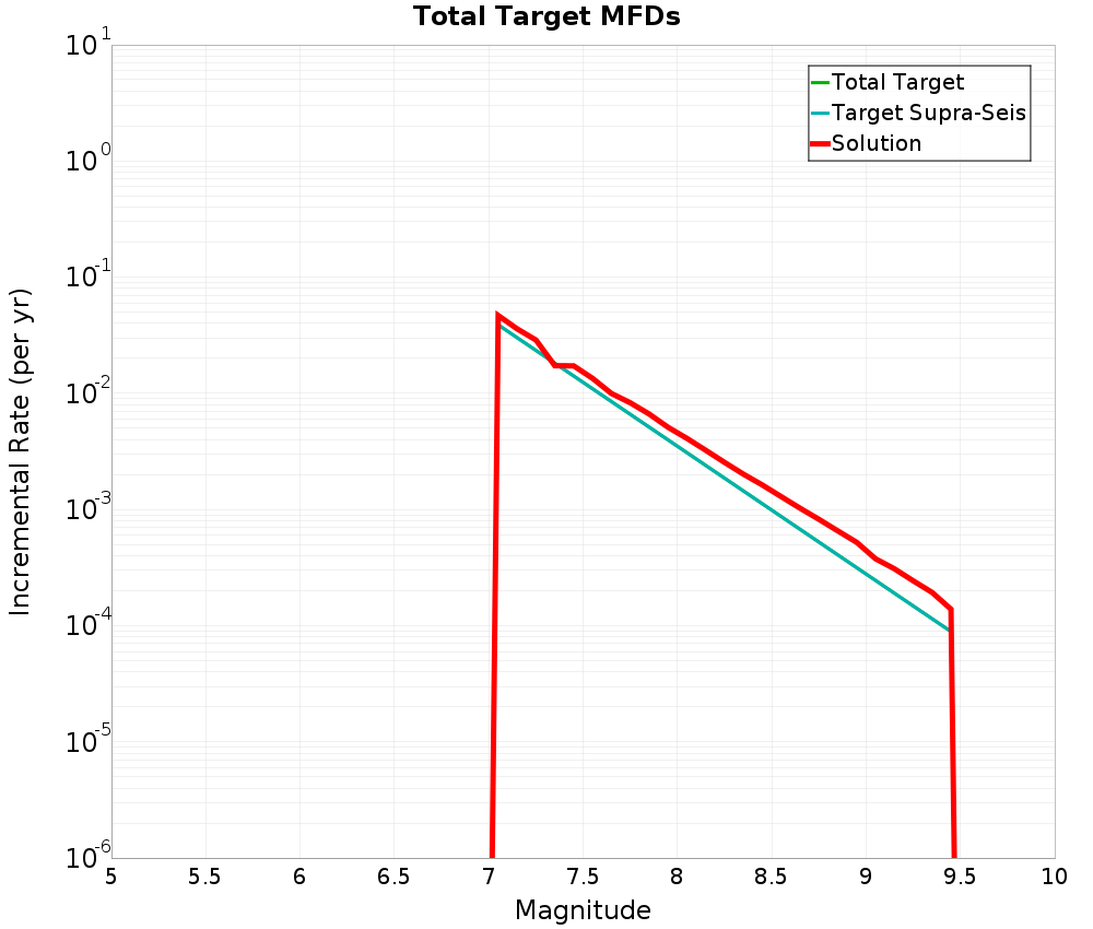 Incremental Plot