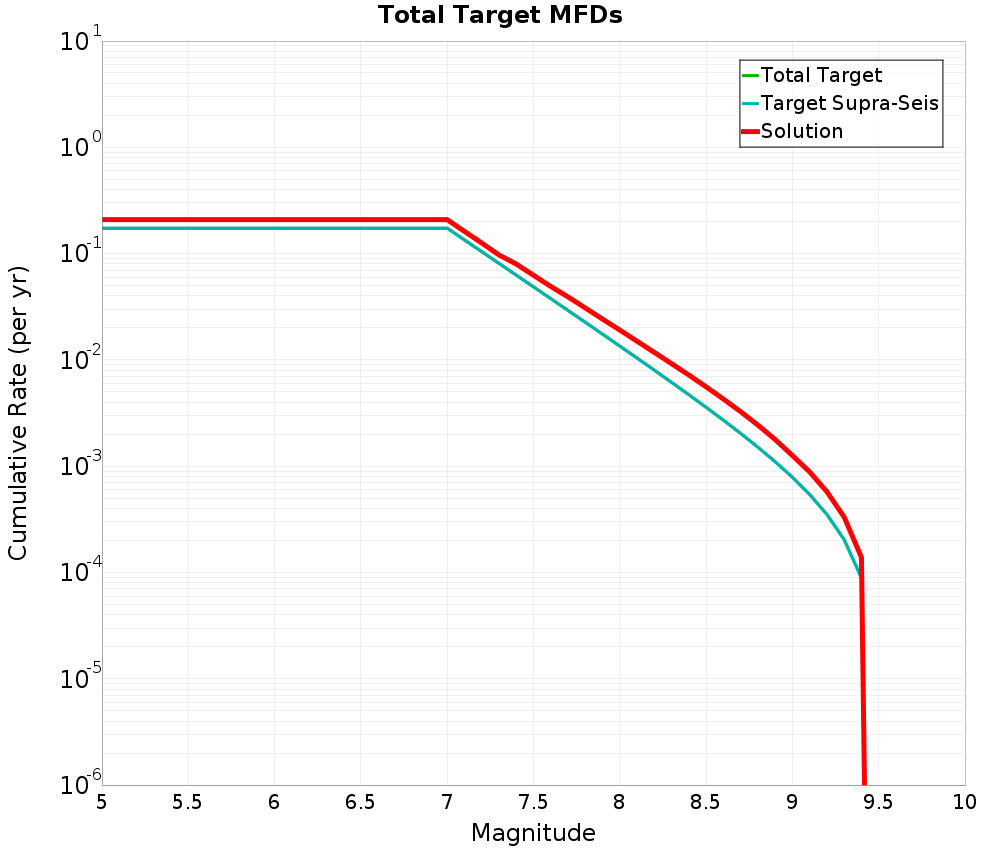 Cumulative Plot