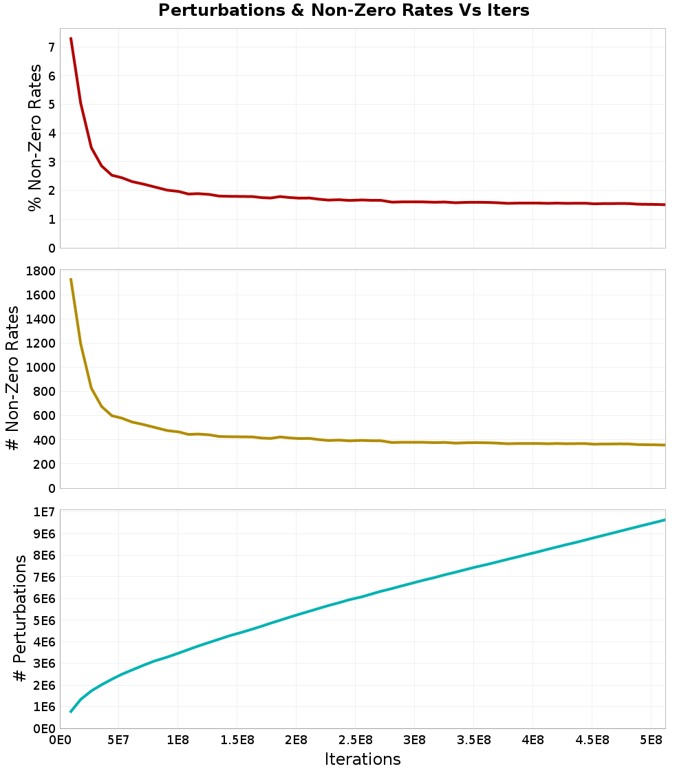 Perturbations