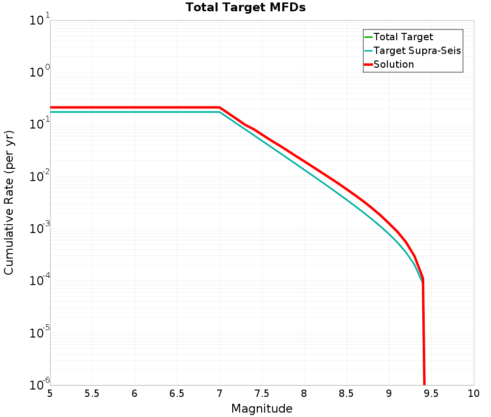 Cumulative Plot