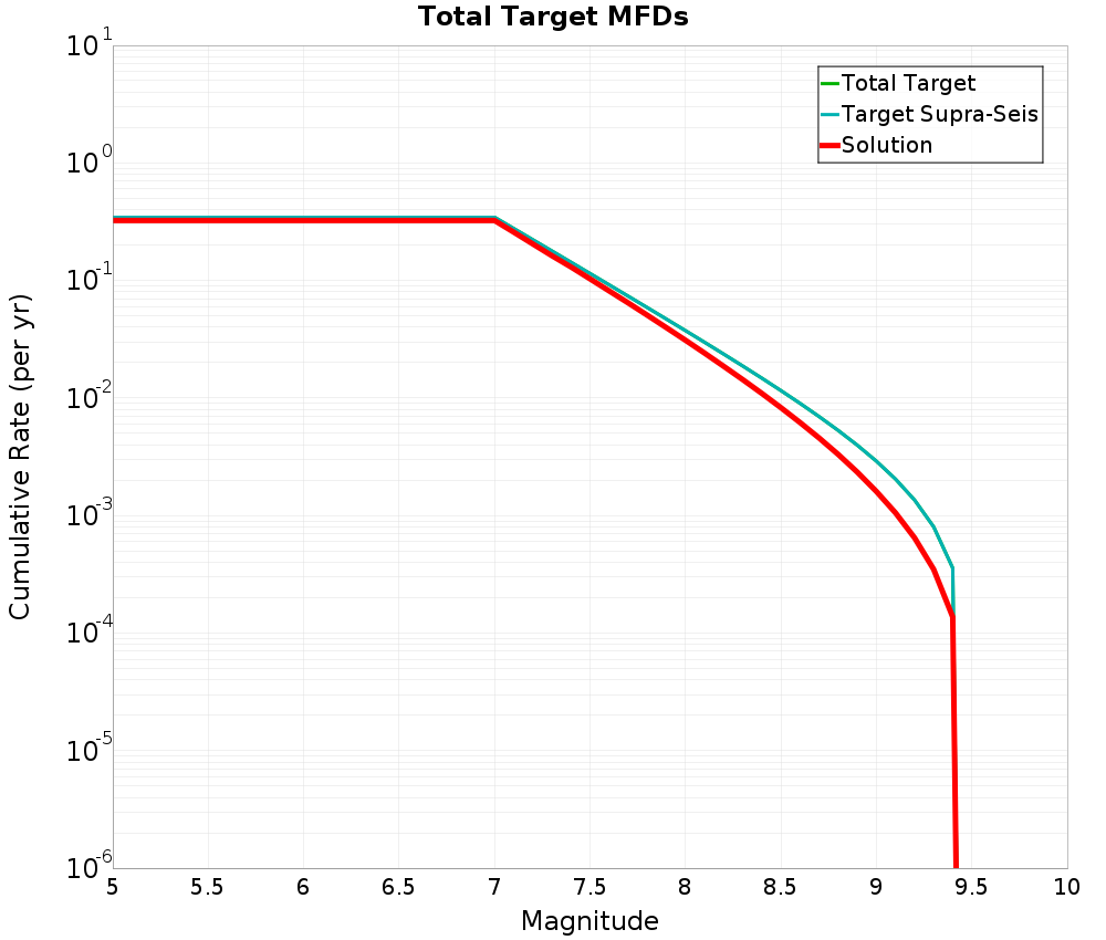 Cumulative Plot
