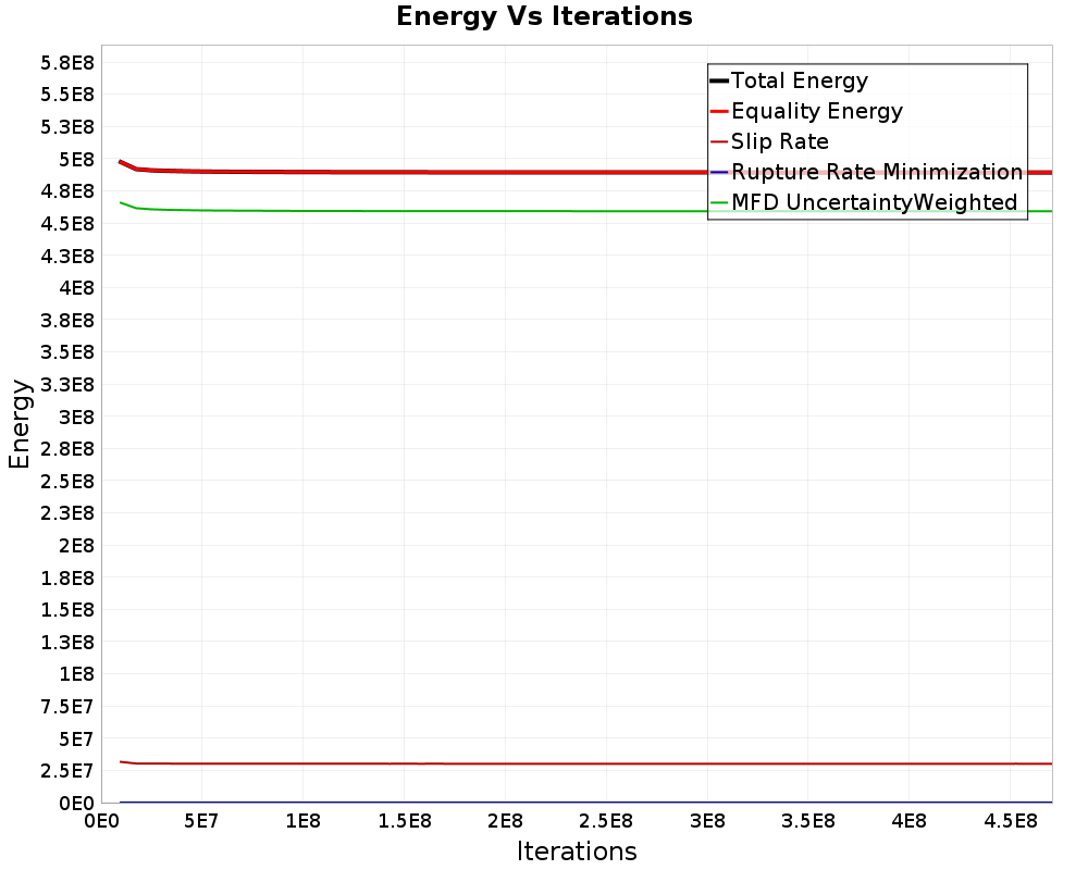 Energy vs Iterations