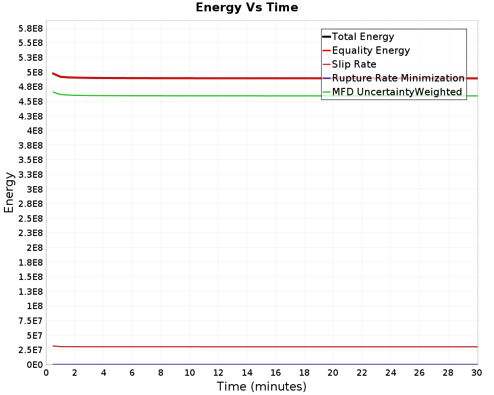 Energy vs Time