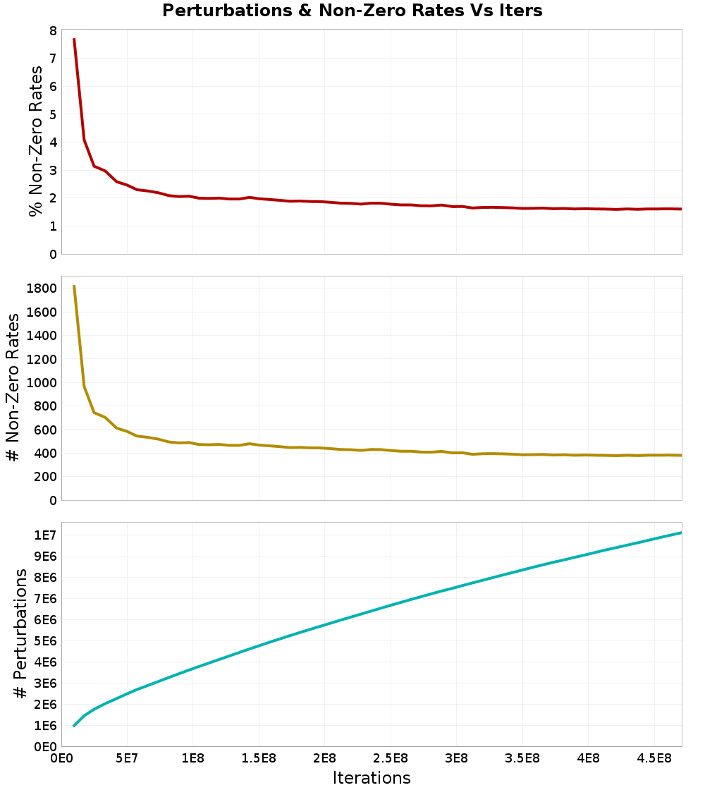 Perturbations