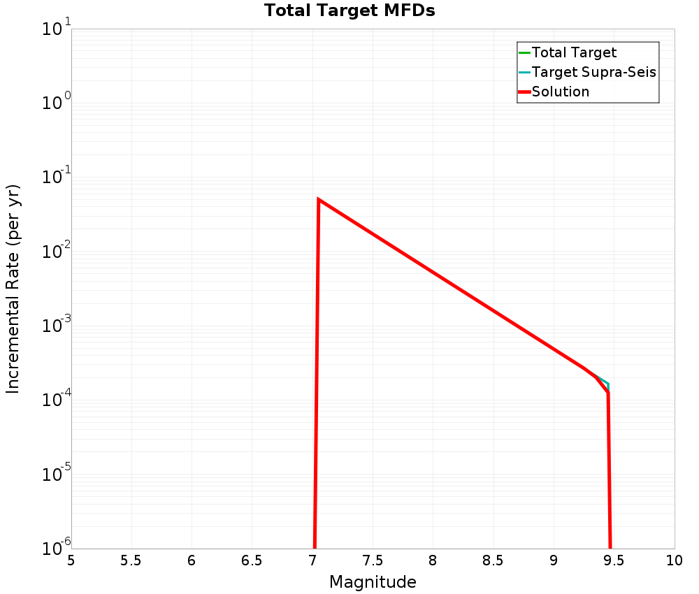Incremental Plot
