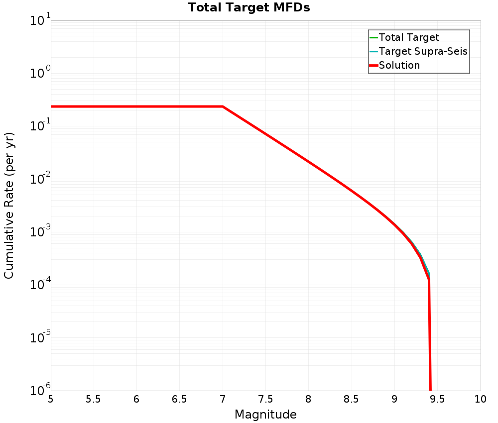 Cumulative Plot