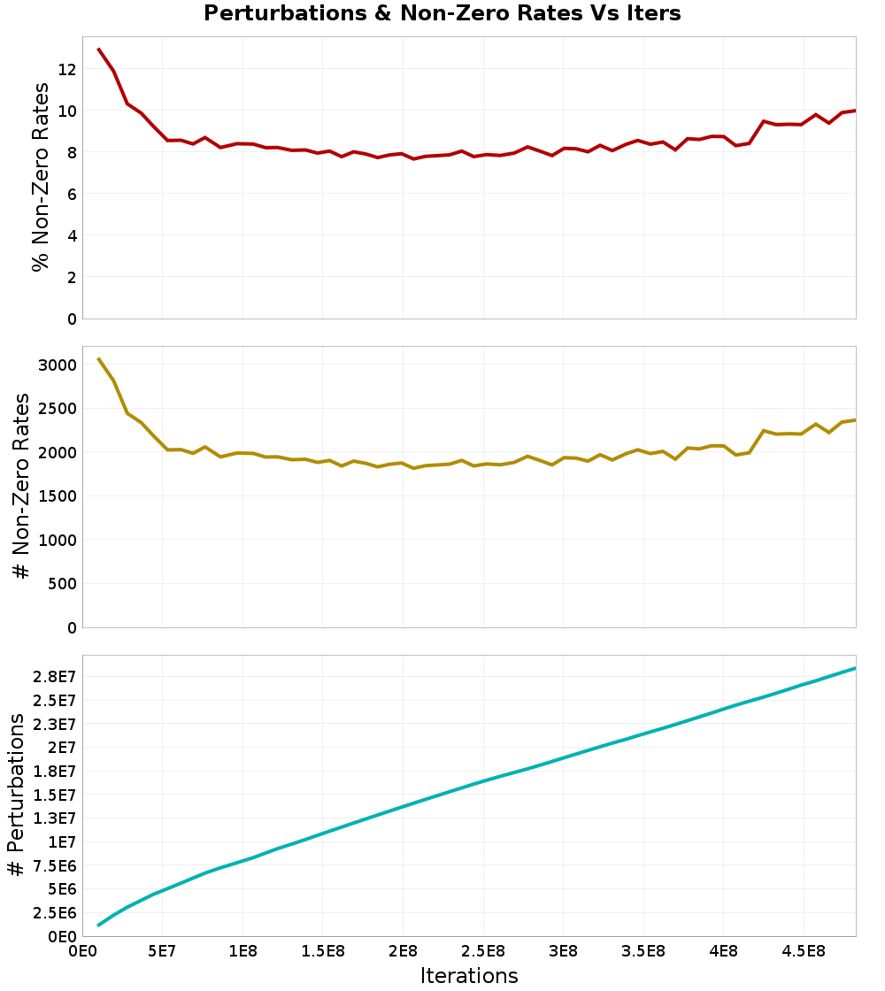 Perturbations