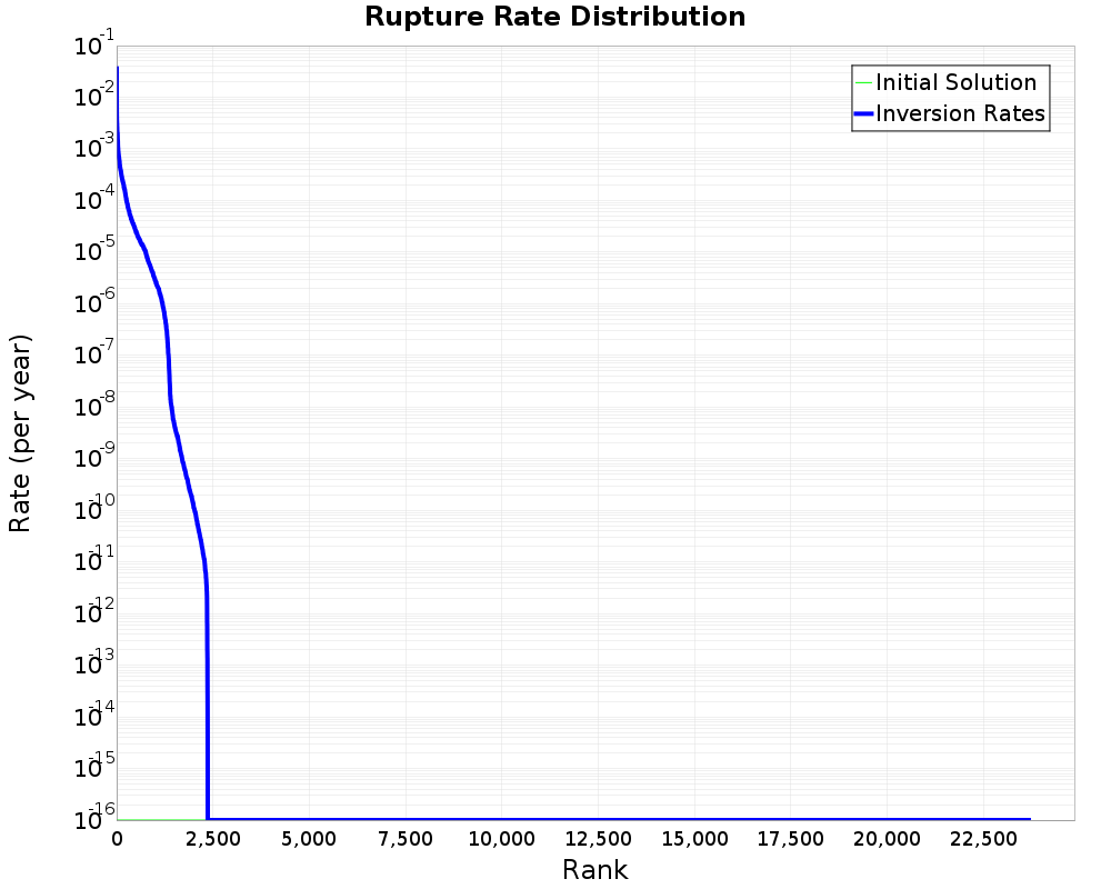 Rate Distribution