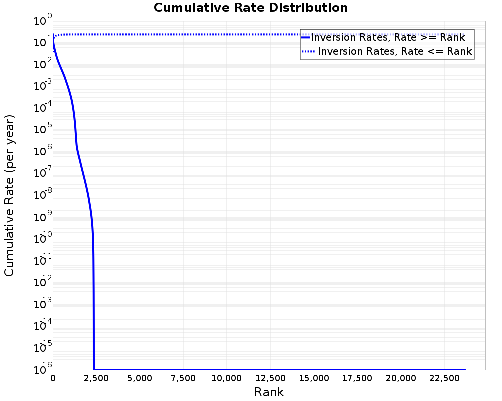 Cumulative Rate Distribution
