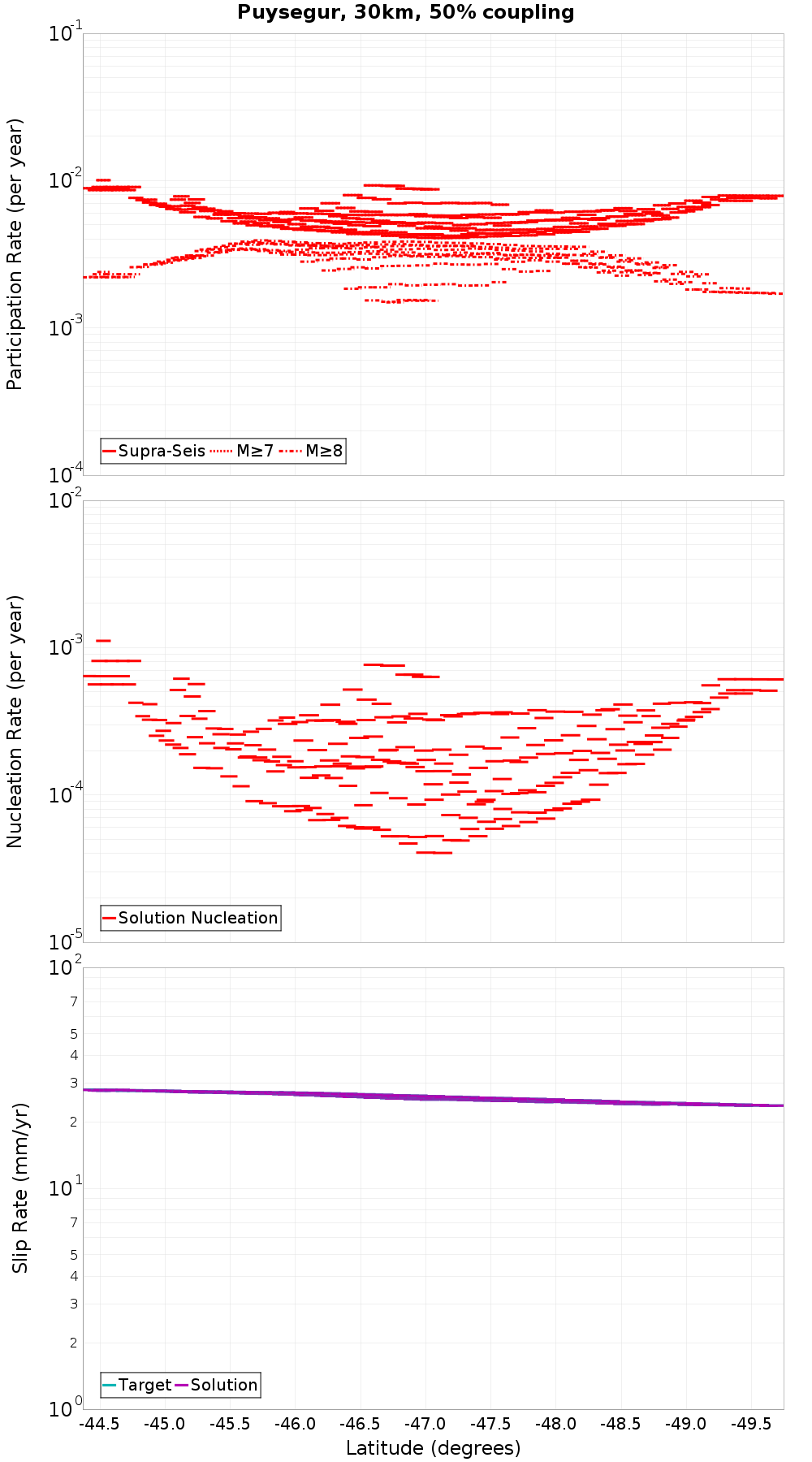Along-strike plot