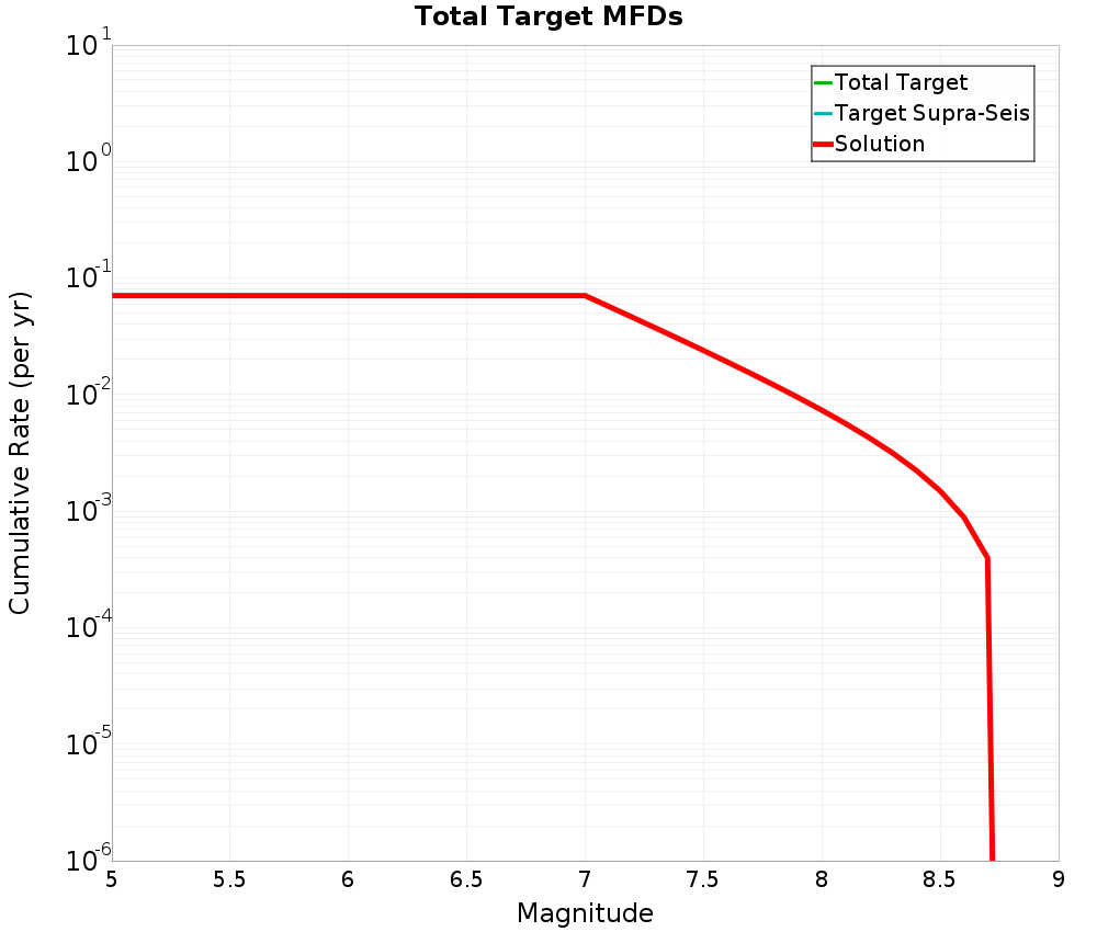 Cumulative Plot