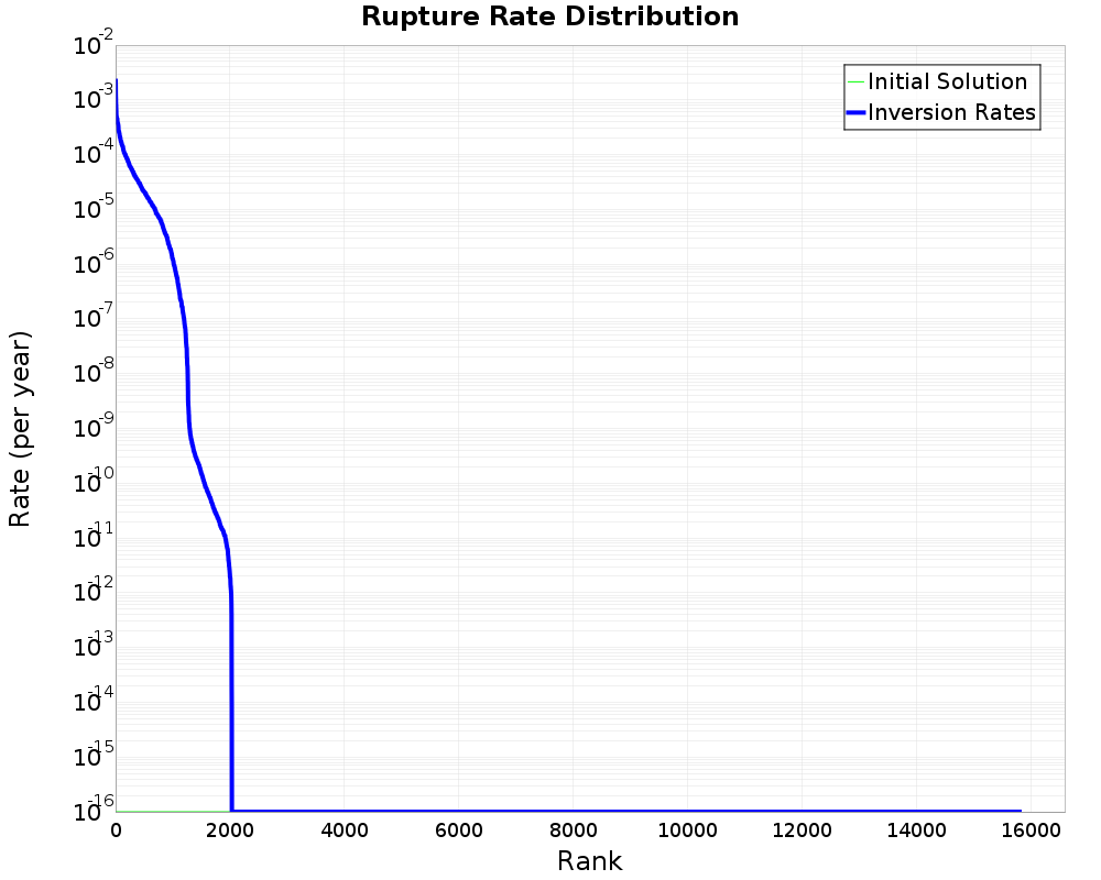 Rate Distribution