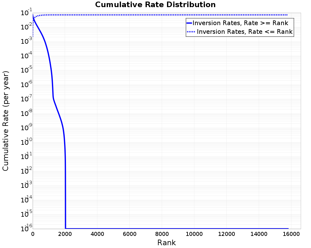 Cumulative Rate Distribution