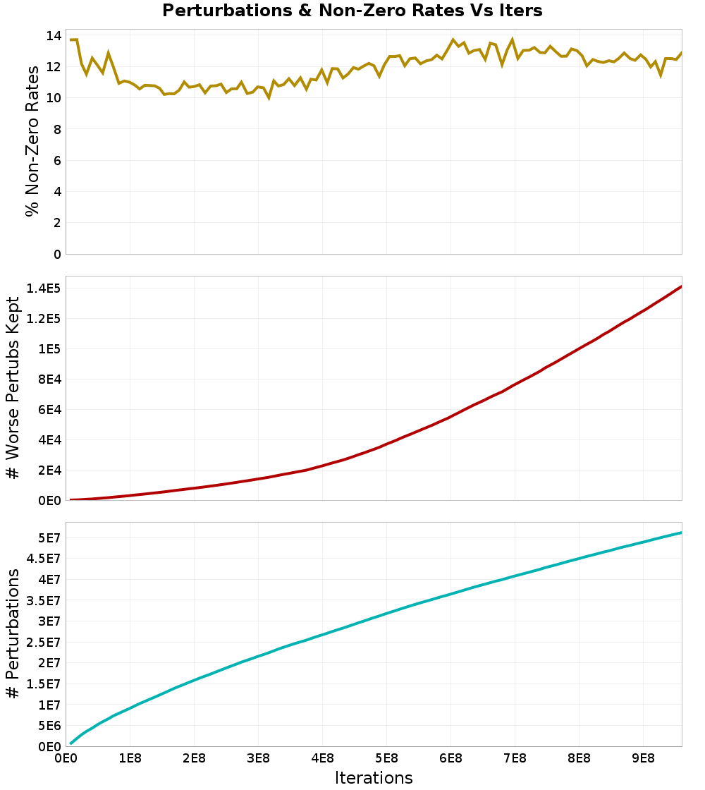 Perturbations