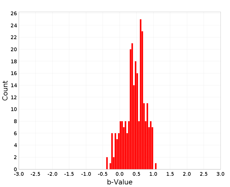 Histogram