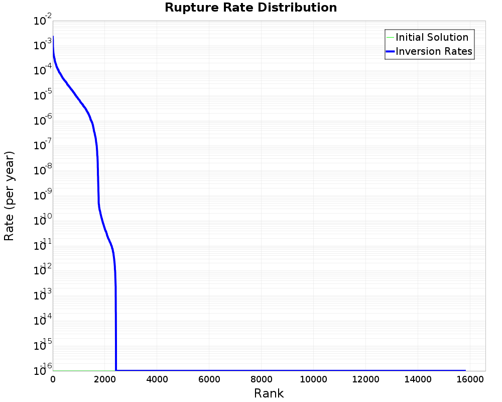 Rate Distribution