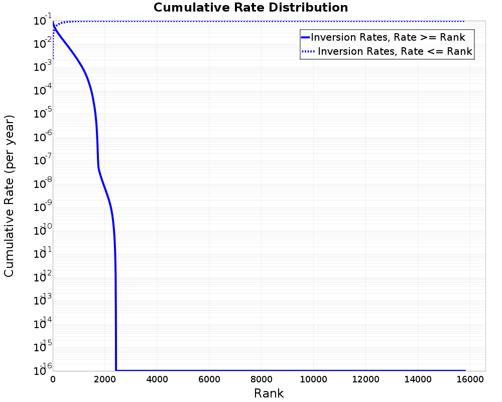 Cumulative Rate Distribution