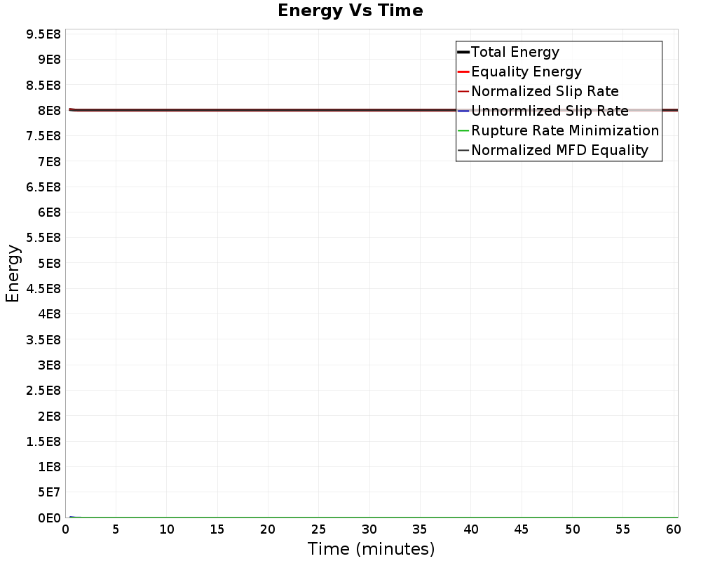 Energy vs Time